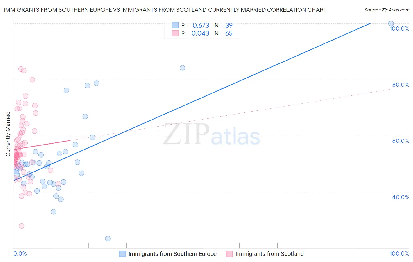 Immigrants from Southern Europe vs Immigrants from Scotland Currently Married