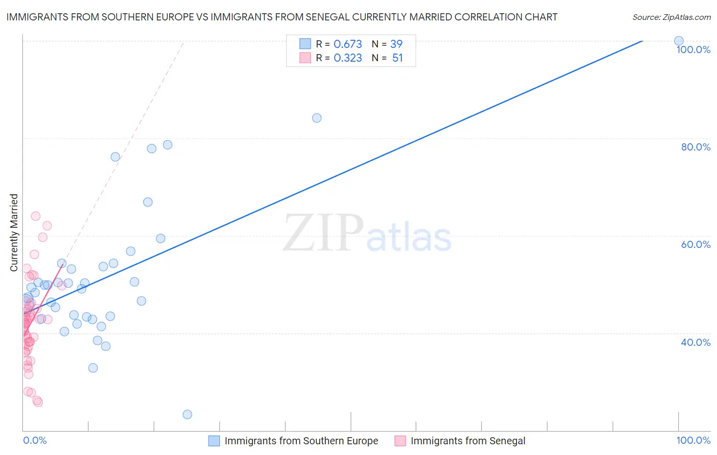 Immigrants from Southern Europe vs Immigrants from Senegal Currently Married