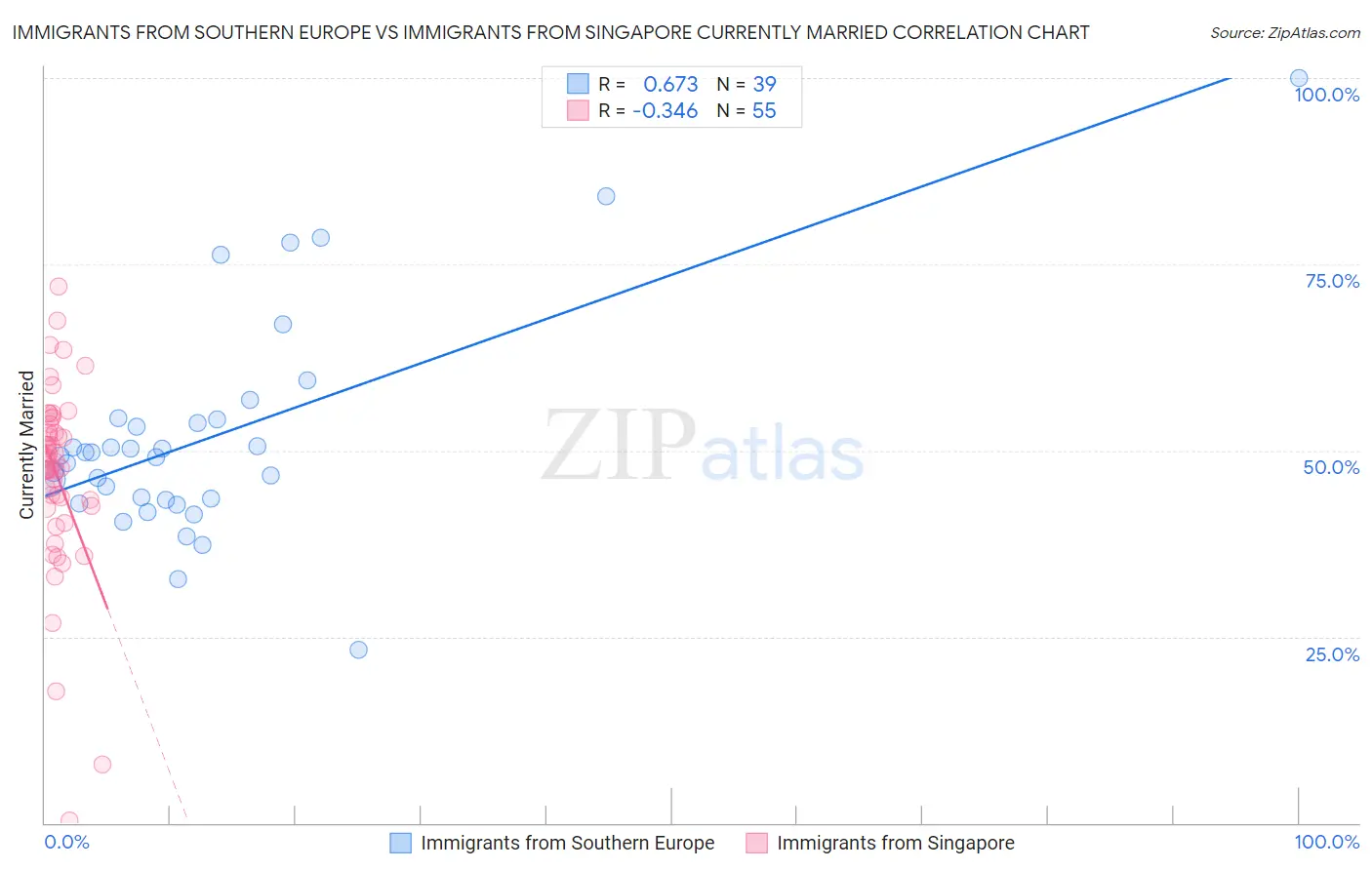 Immigrants from Southern Europe vs Immigrants from Singapore Currently Married