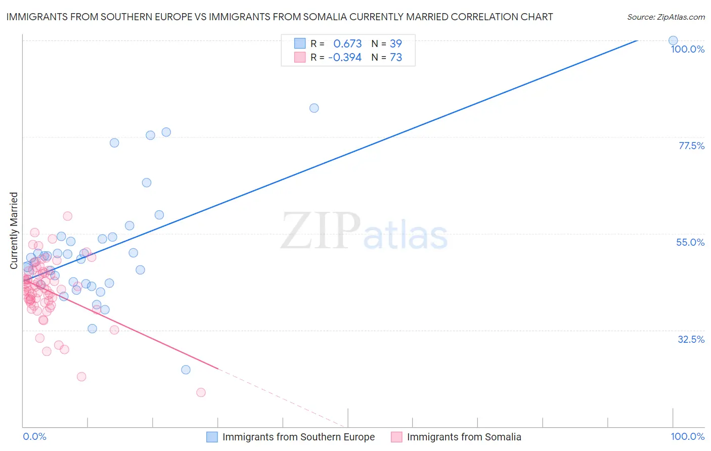 Immigrants from Southern Europe vs Immigrants from Somalia Currently Married