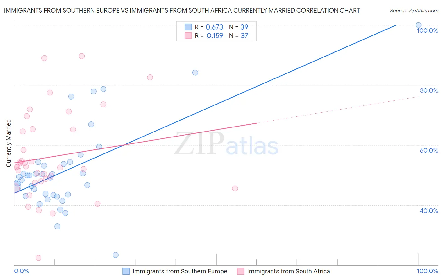 Immigrants from Southern Europe vs Immigrants from South Africa Currently Married