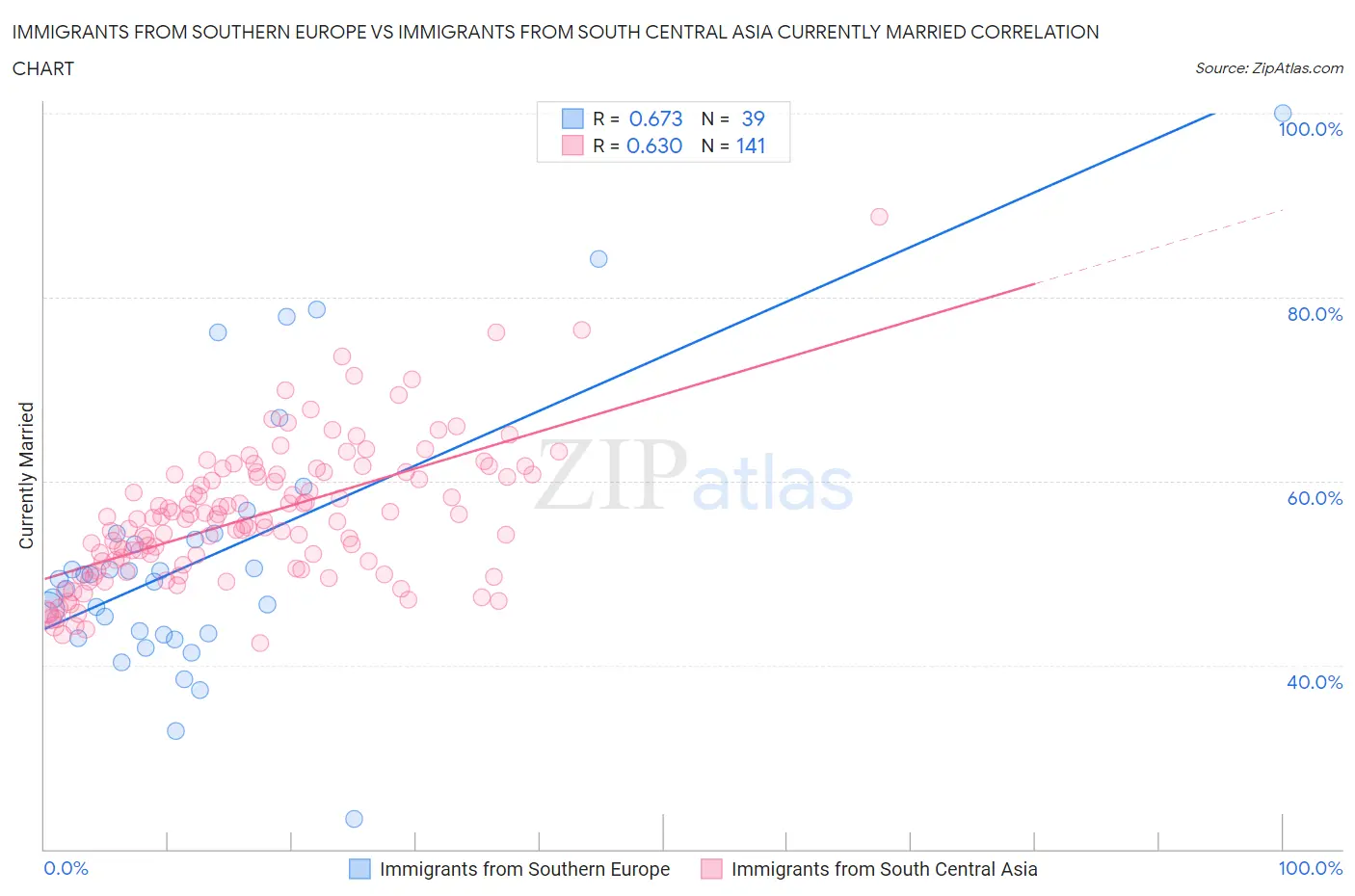 Immigrants from Southern Europe vs Immigrants from South Central Asia Currently Married