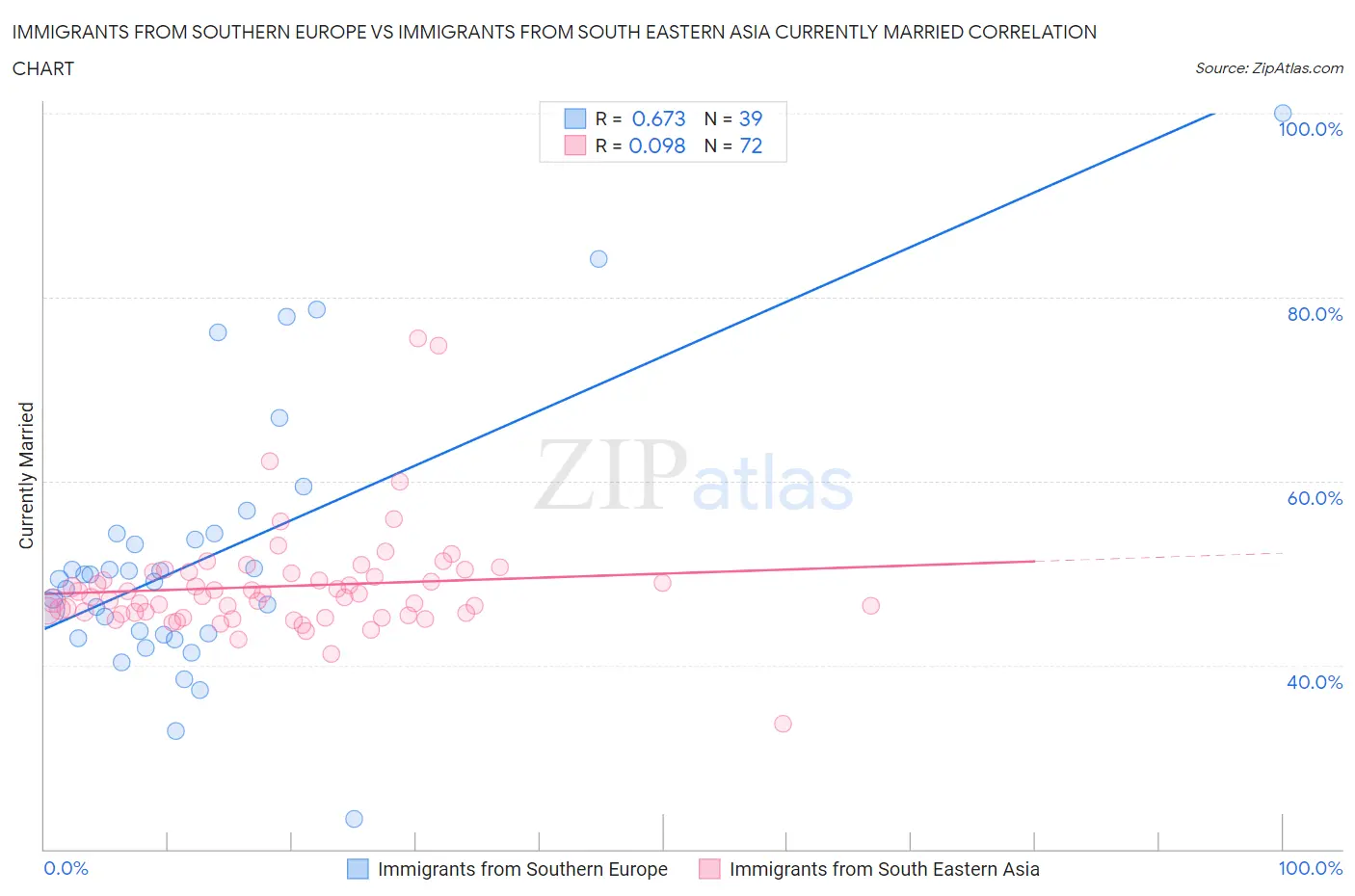 Immigrants from Southern Europe vs Immigrants from South Eastern Asia Currently Married
