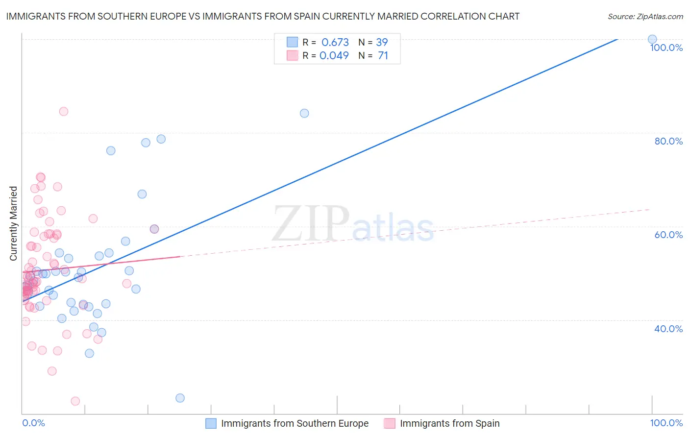 Immigrants from Southern Europe vs Immigrants from Spain Currently Married
