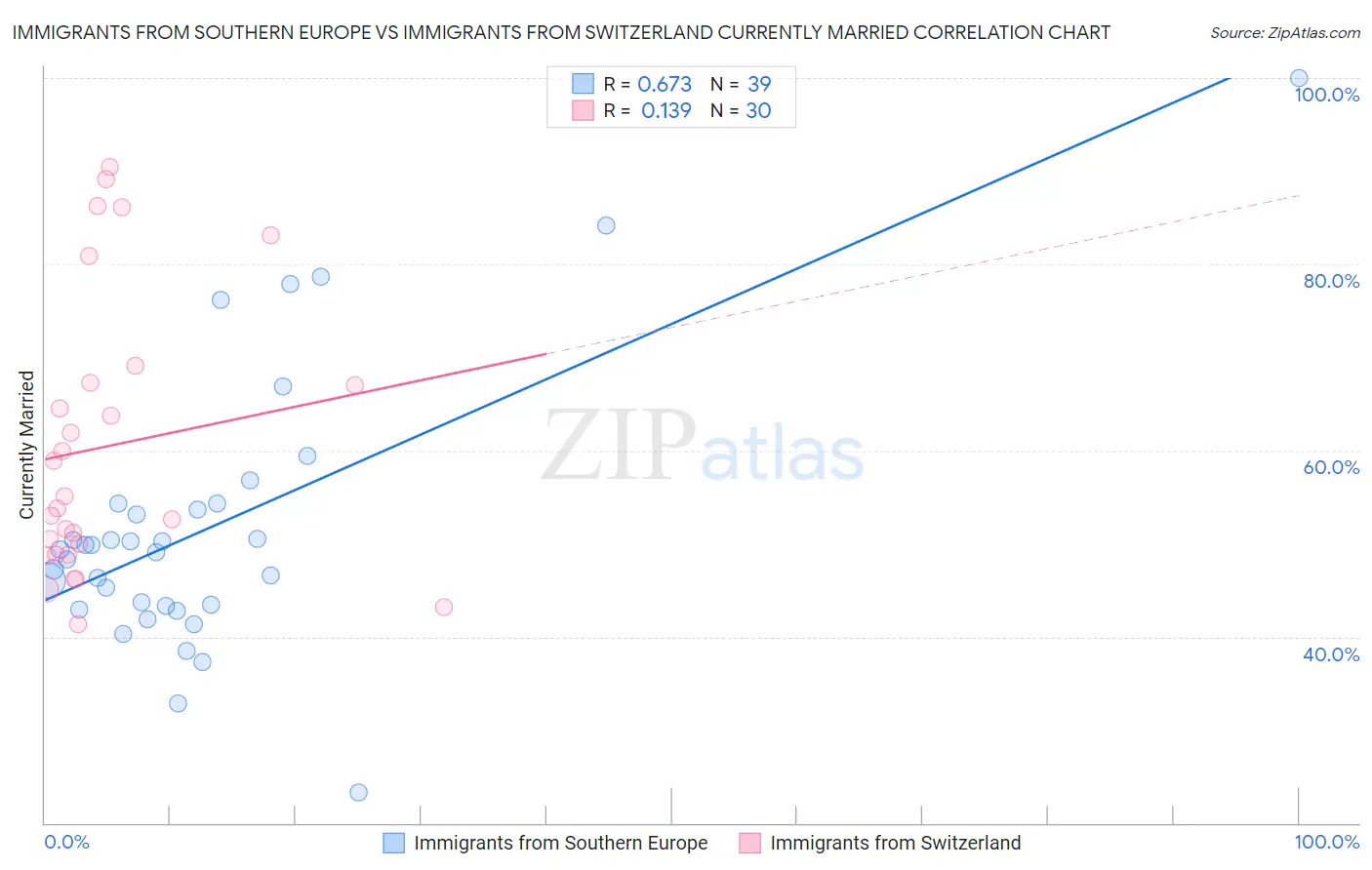 Immigrants from Southern Europe vs Immigrants from Switzerland Currently Married