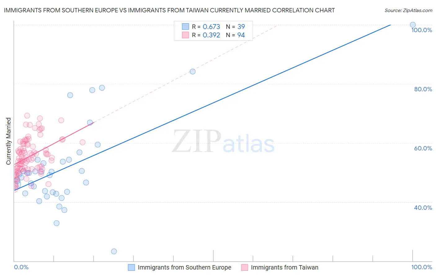 Immigrants from Southern Europe vs Immigrants from Taiwan Currently Married