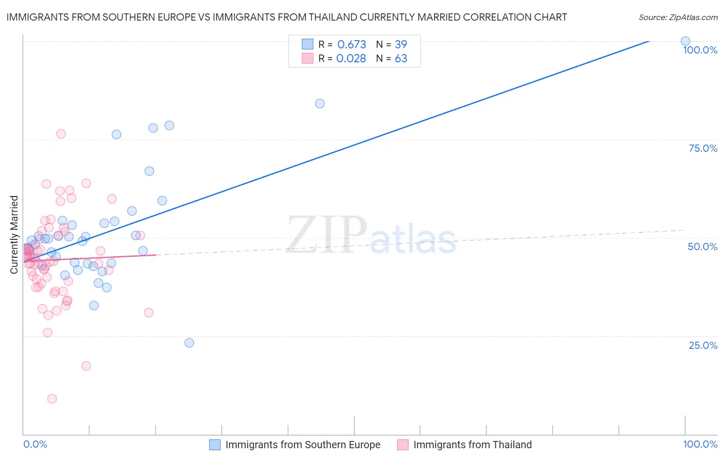Immigrants from Southern Europe vs Immigrants from Thailand Currently Married