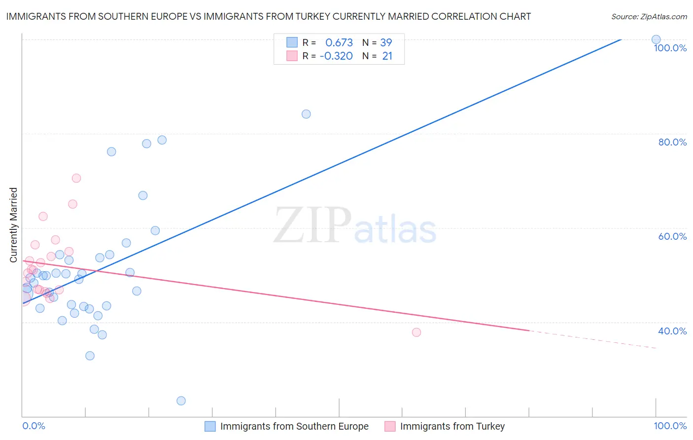 Immigrants from Southern Europe vs Immigrants from Turkey Currently Married