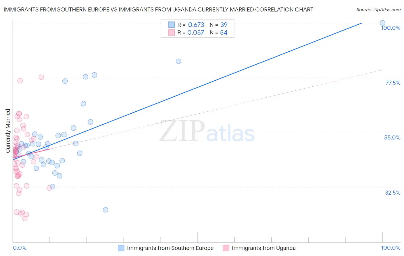 Immigrants from Southern Europe vs Immigrants from Uganda Currently Married