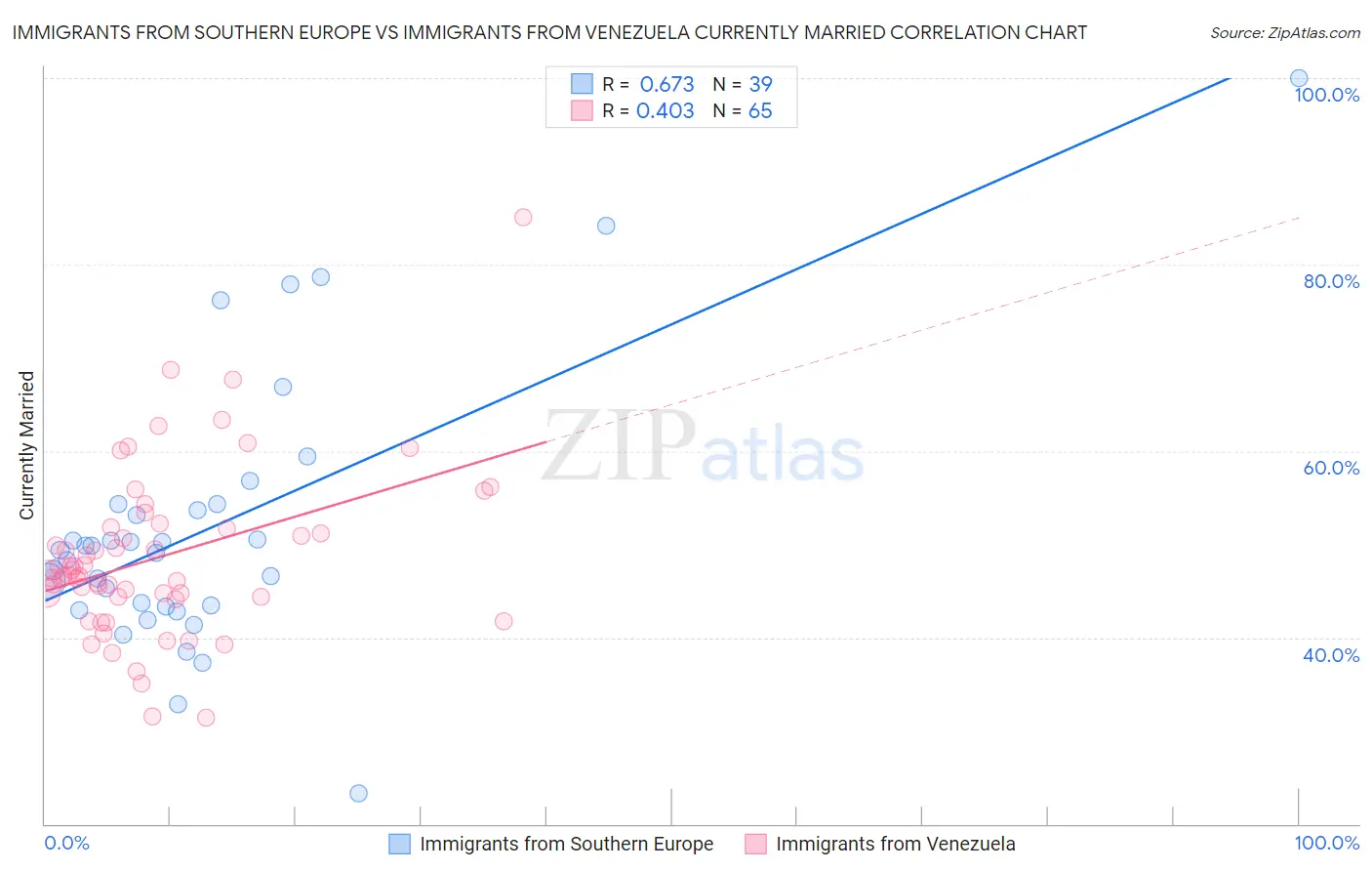 Immigrants from Southern Europe vs Immigrants from Venezuela Currently Married