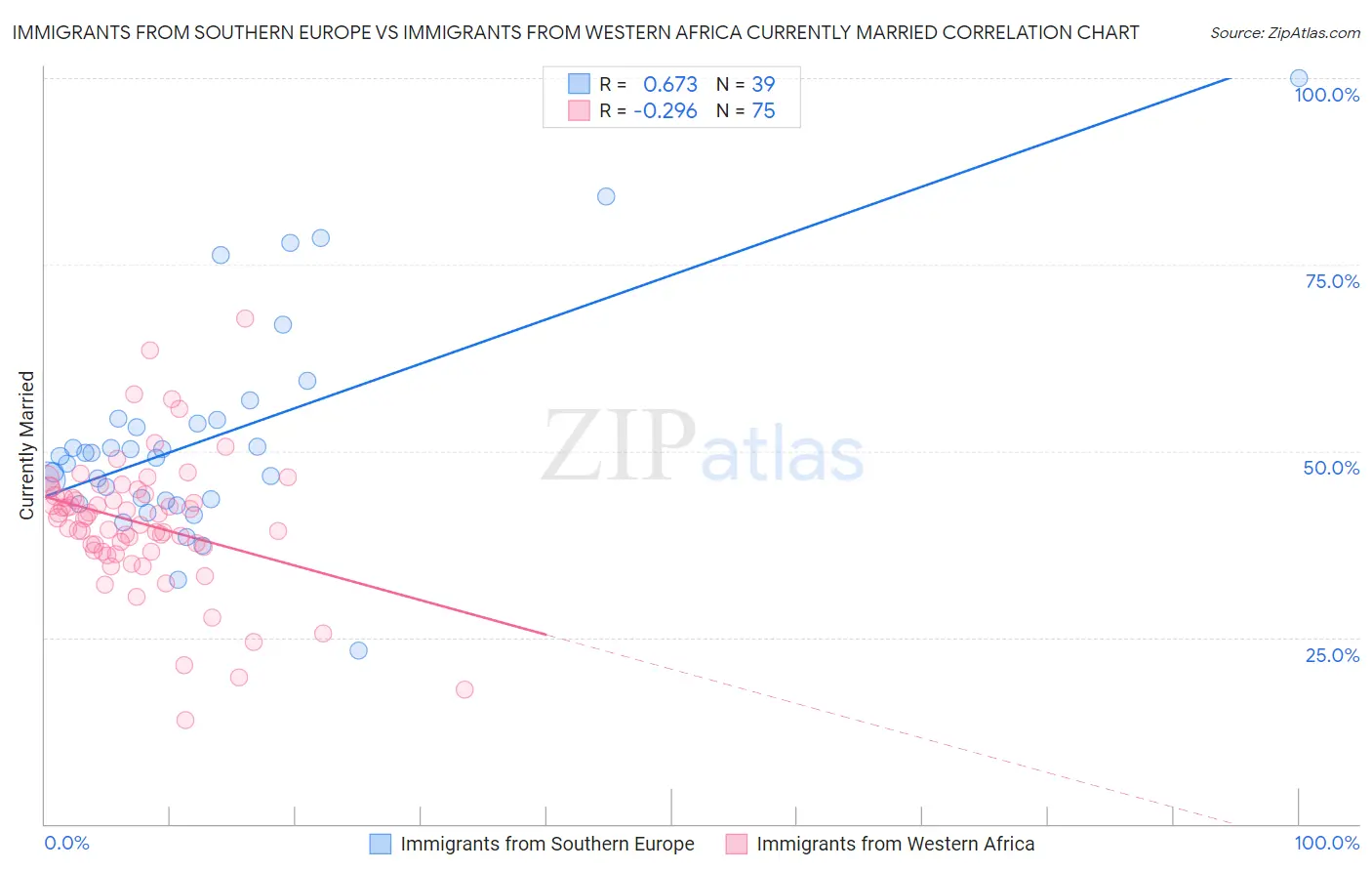 Immigrants from Southern Europe vs Immigrants from Western Africa Currently Married