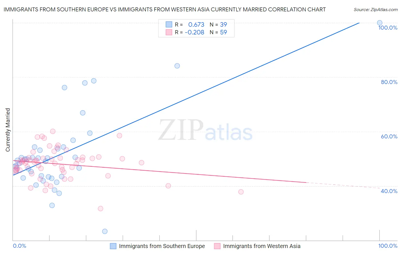 Immigrants from Southern Europe vs Immigrants from Western Asia Currently Married