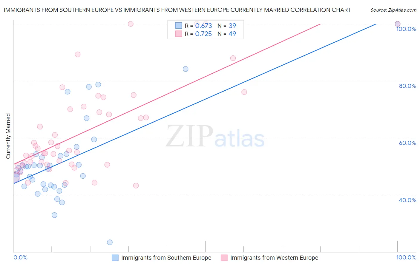 Immigrants from Southern Europe vs Immigrants from Western Europe Currently Married