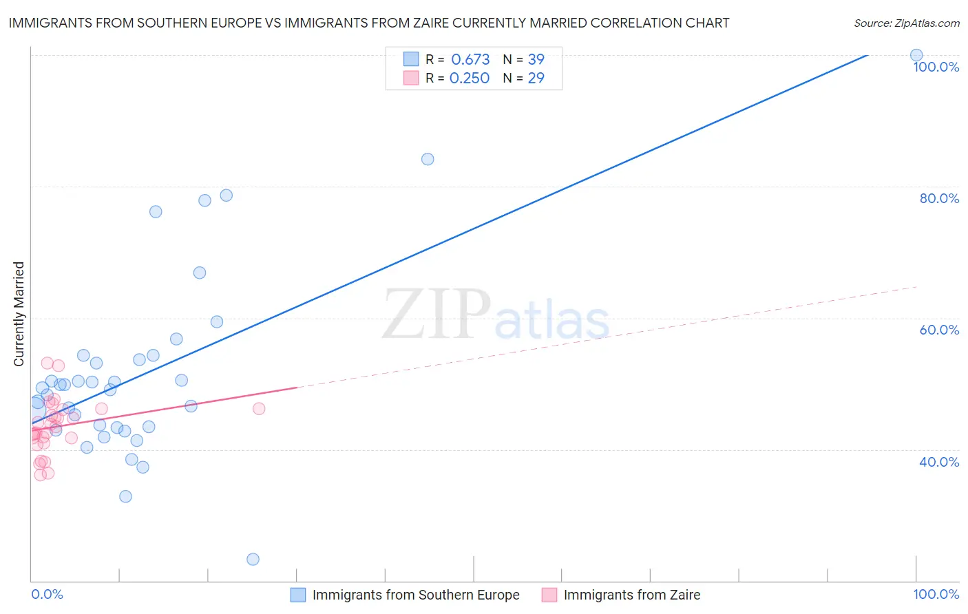 Immigrants from Southern Europe vs Immigrants from Zaire Currently Married