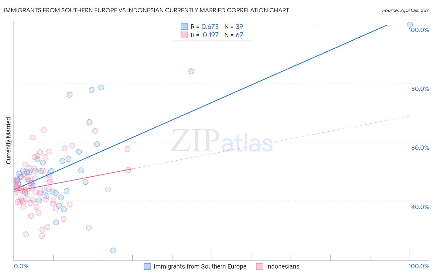 Immigrants from Southern Europe vs Indonesian Currently Married