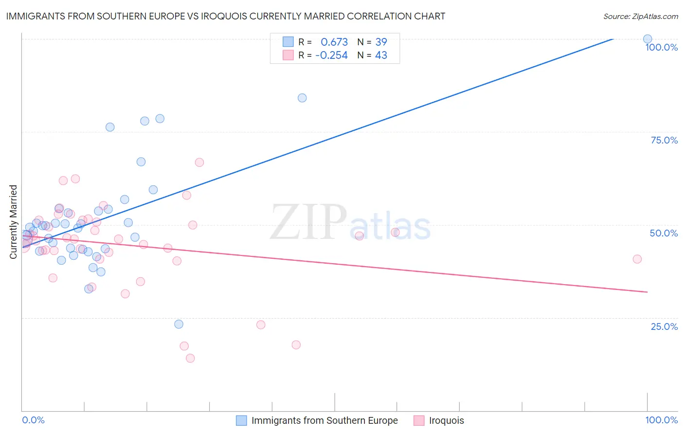Immigrants from Southern Europe vs Iroquois Currently Married