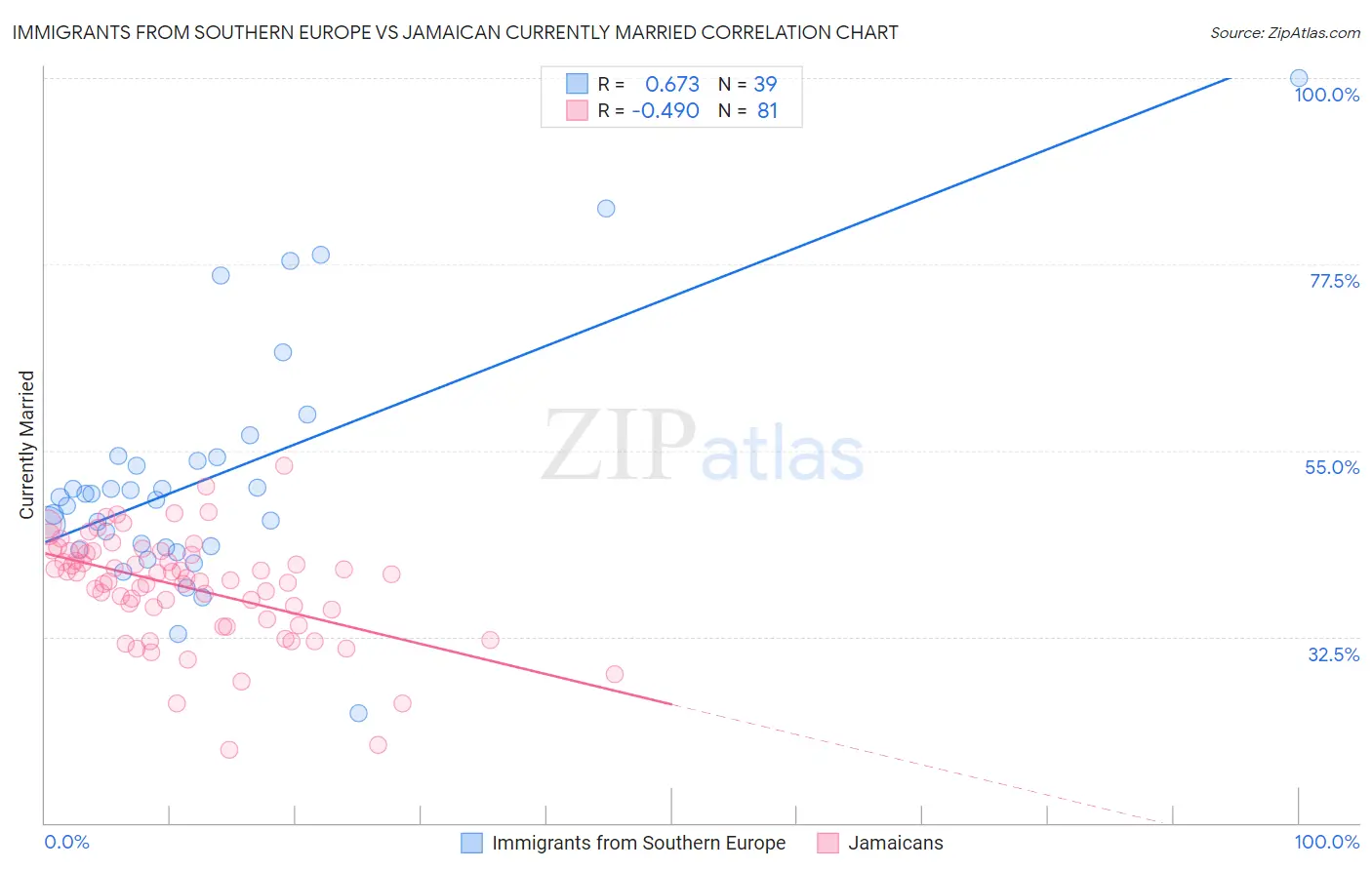 Immigrants from Southern Europe vs Jamaican Currently Married