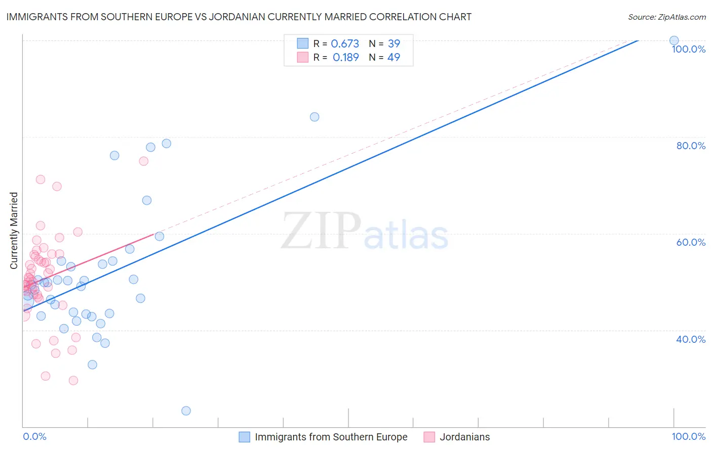 Immigrants from Southern Europe vs Jordanian Currently Married