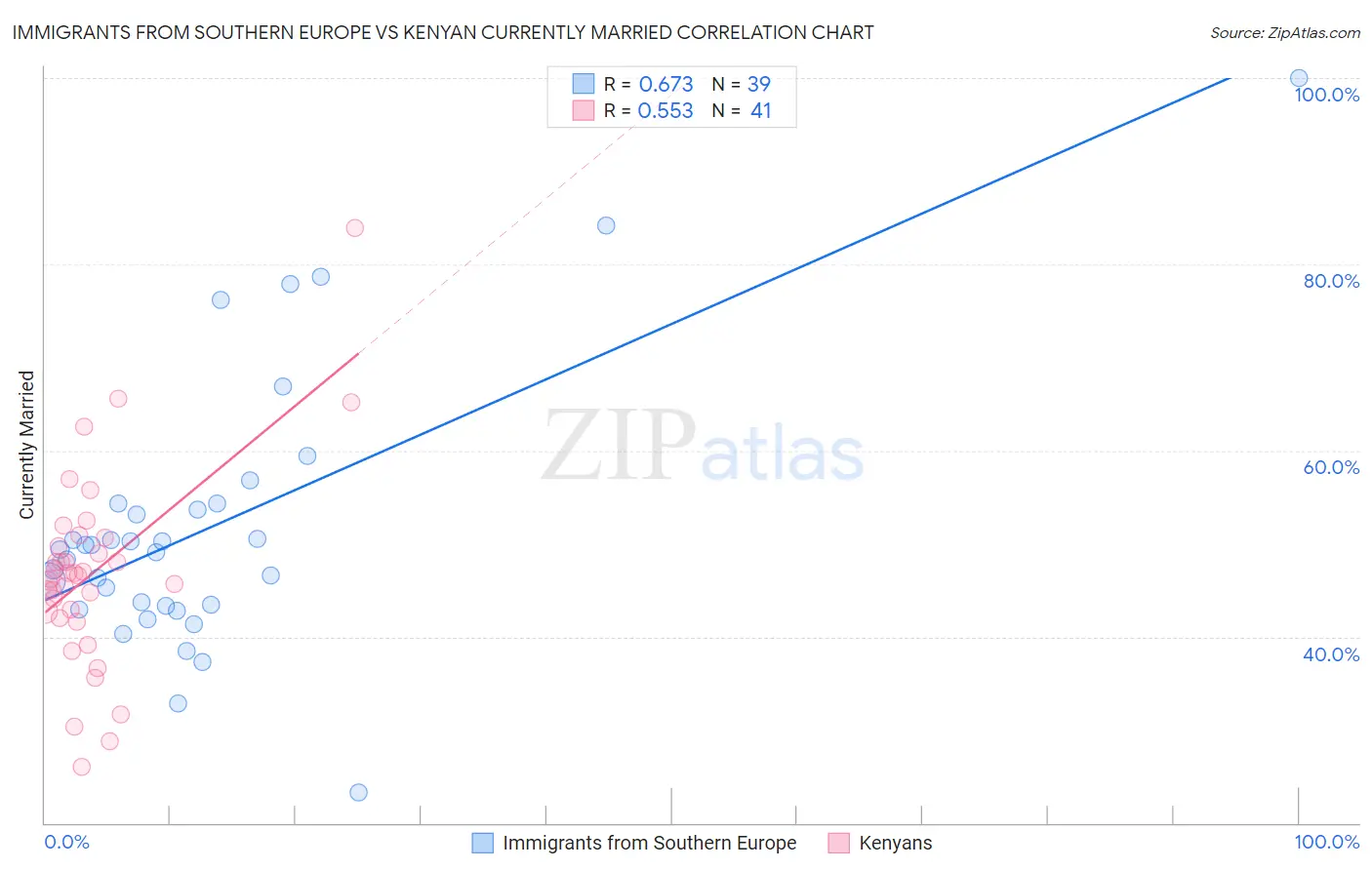 Immigrants from Southern Europe vs Kenyan Currently Married