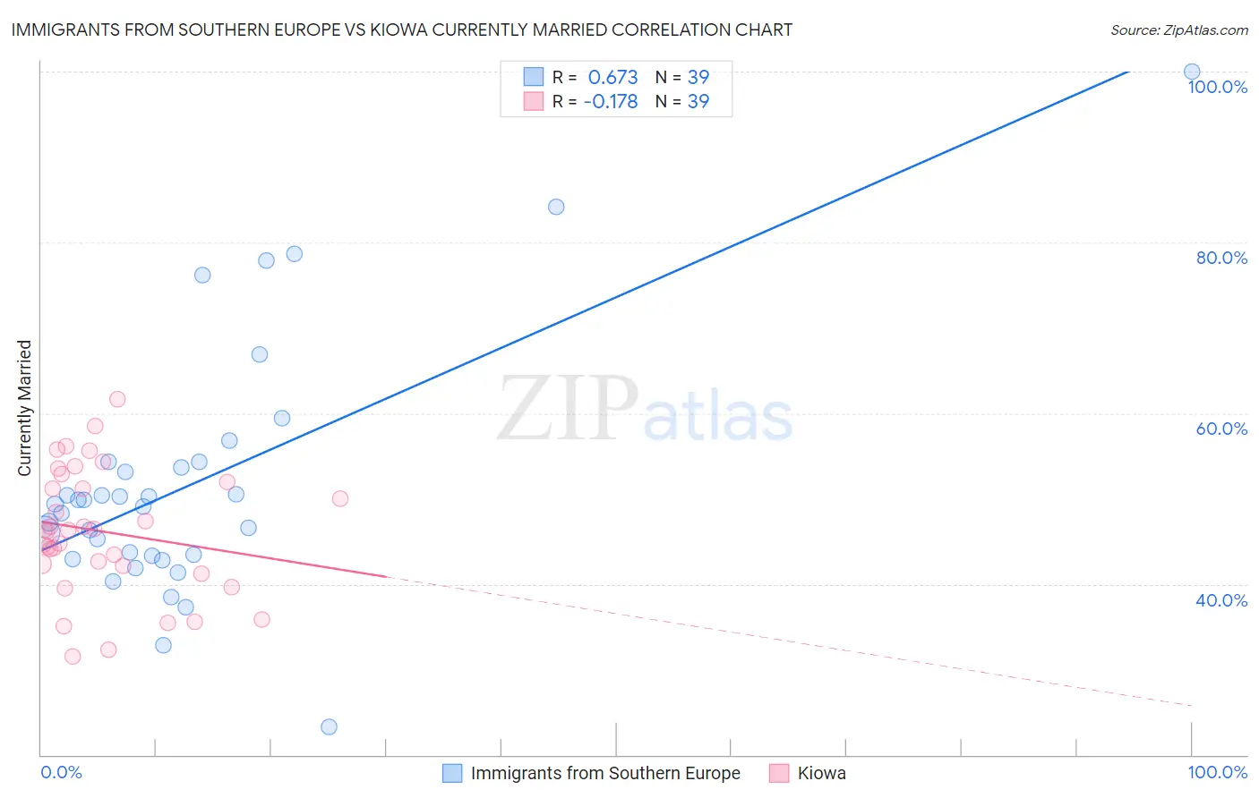 Immigrants from Southern Europe vs Kiowa Currently Married