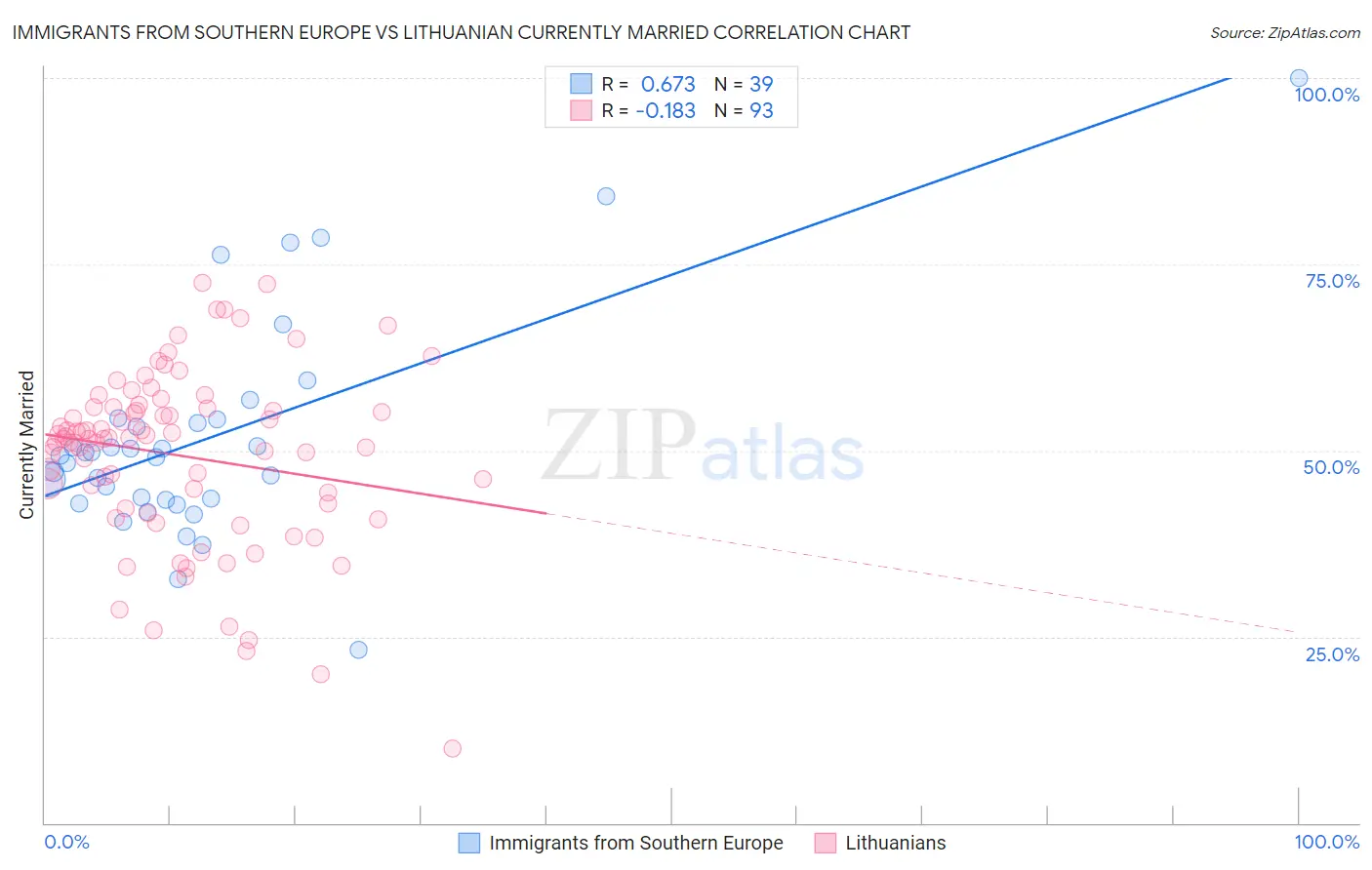 Immigrants from Southern Europe vs Lithuanian Currently Married