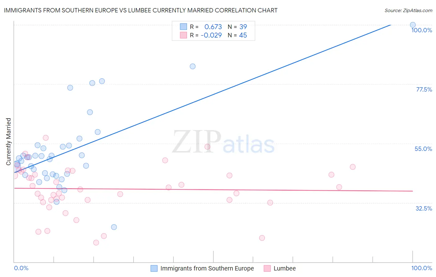 Immigrants from Southern Europe vs Lumbee Currently Married