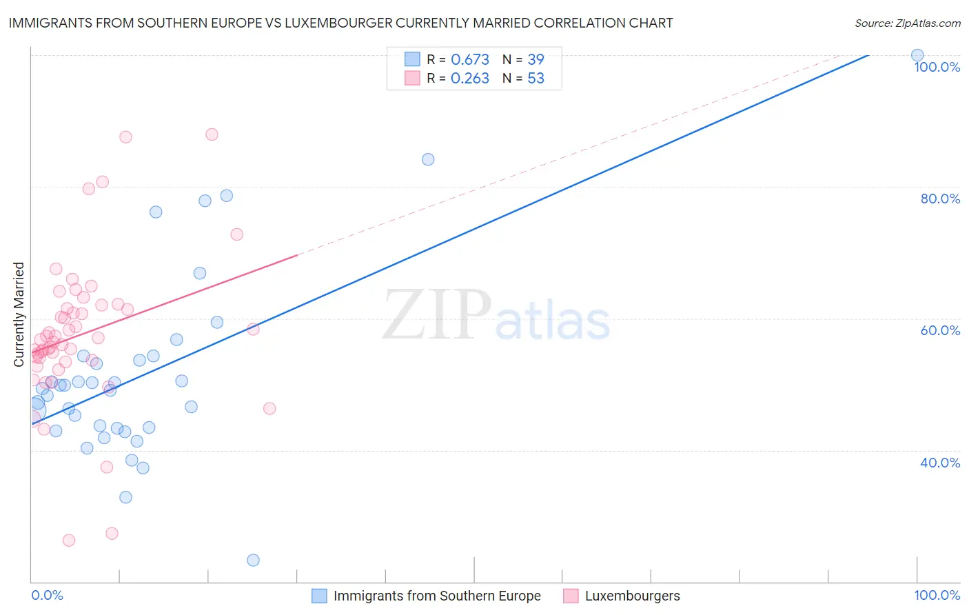 Immigrants from Southern Europe vs Luxembourger Currently Married