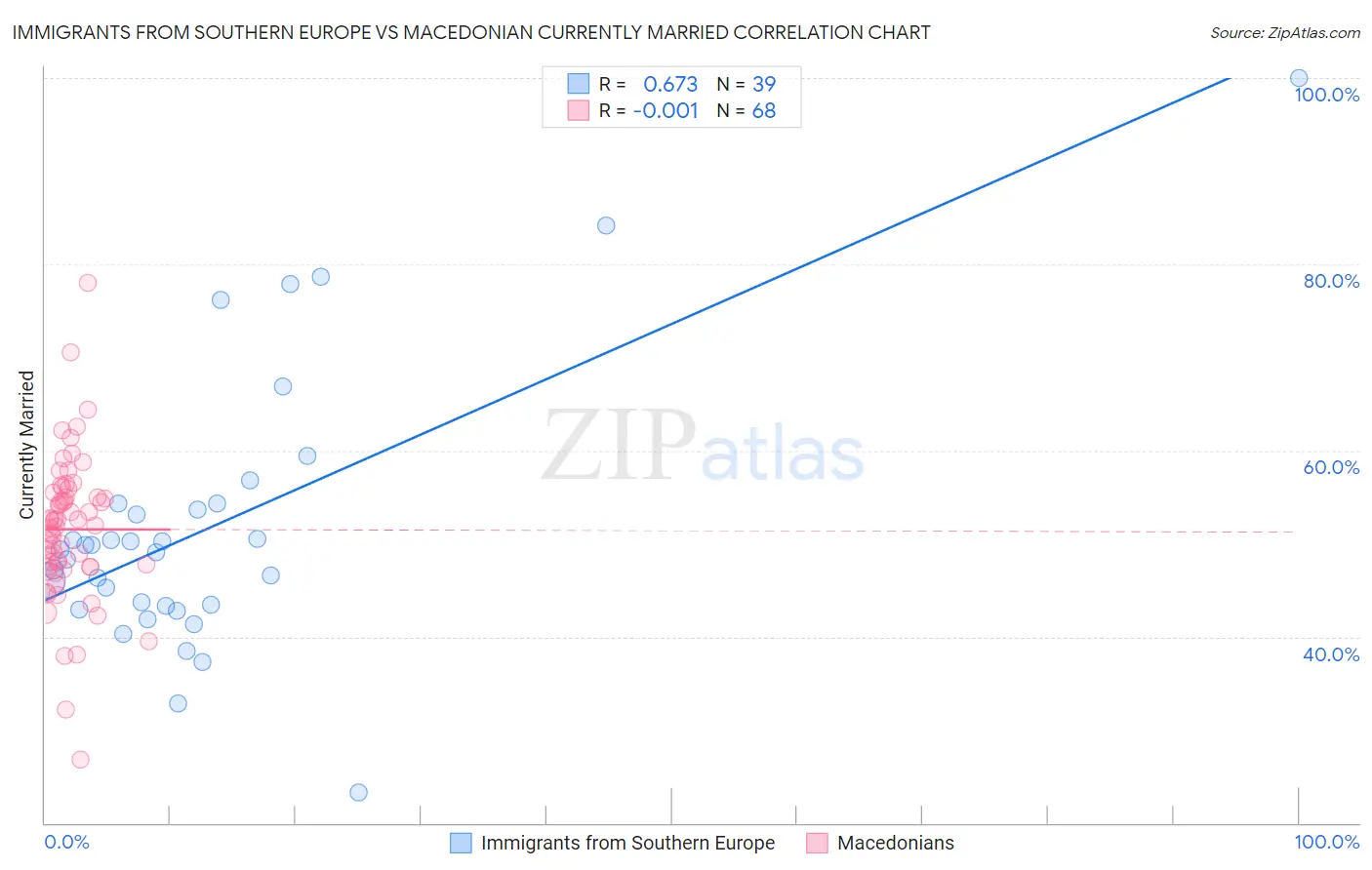 Immigrants from Southern Europe vs Macedonian Currently Married