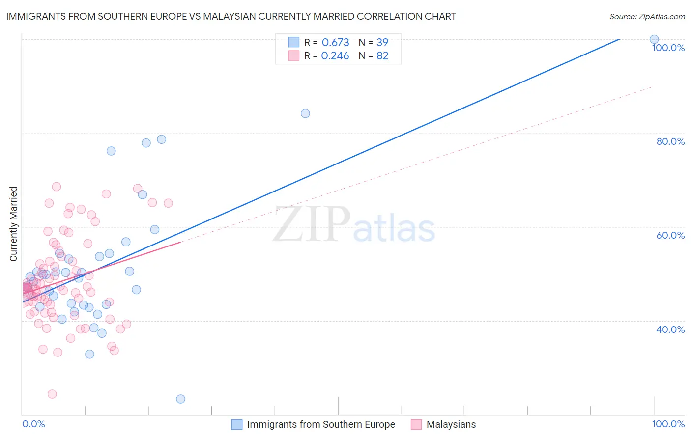 Immigrants from Southern Europe vs Malaysian Currently Married