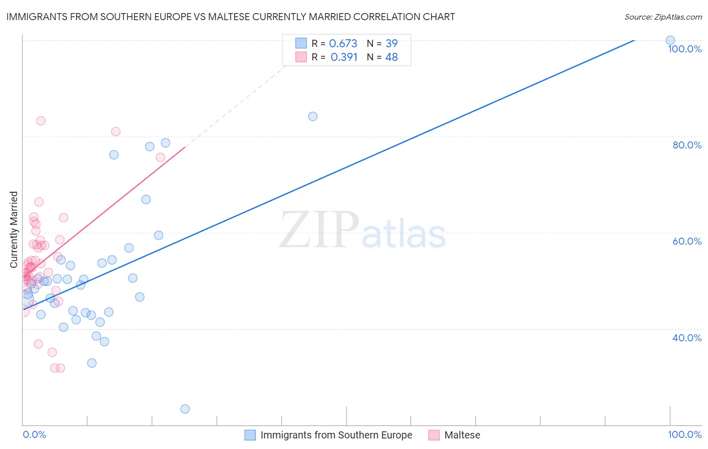 Immigrants from Southern Europe vs Maltese Currently Married