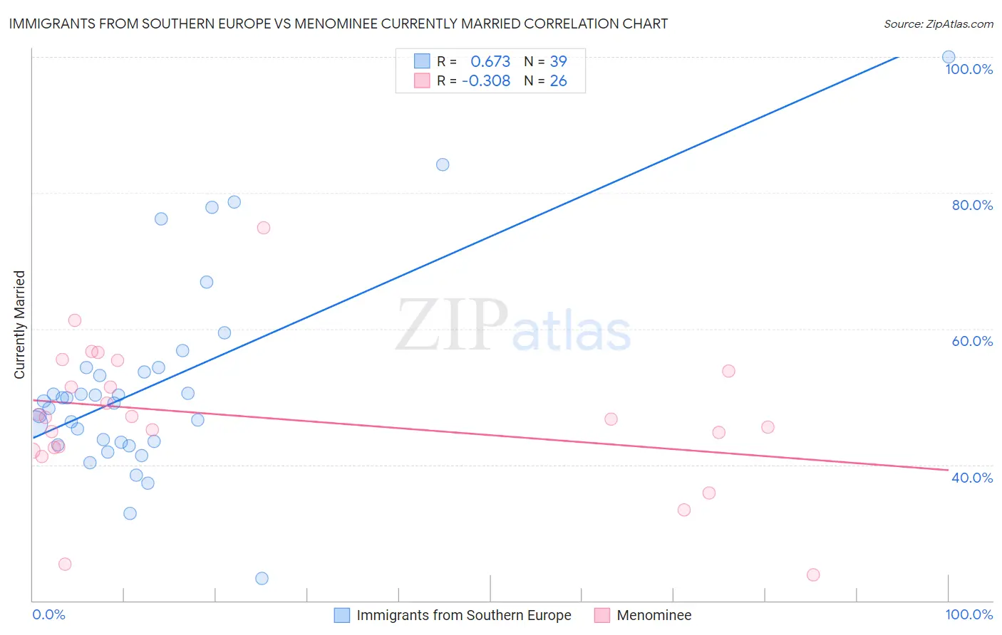 Immigrants from Southern Europe vs Menominee Currently Married