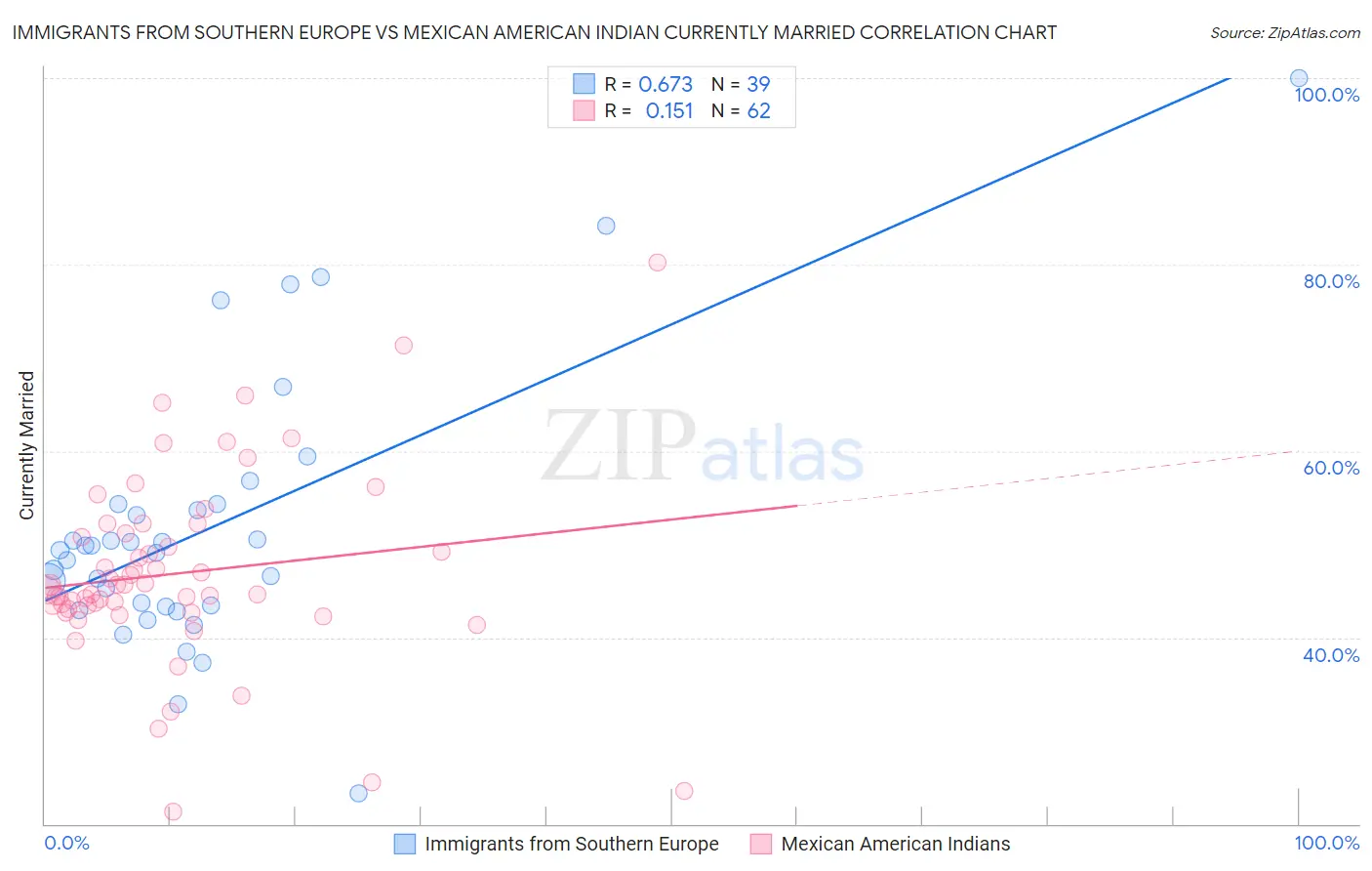 Immigrants from Southern Europe vs Mexican American Indian Currently Married