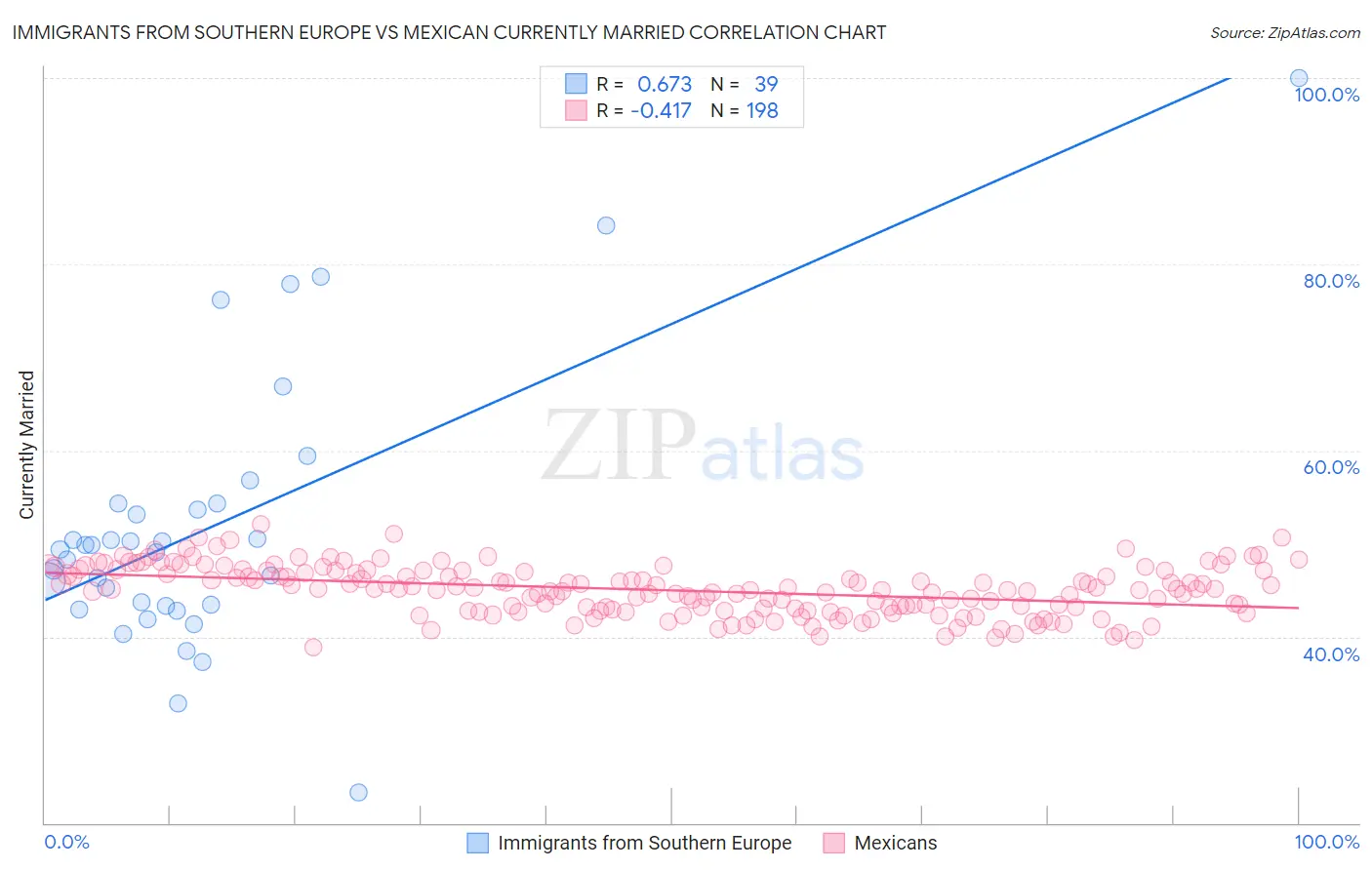 Immigrants from Southern Europe vs Mexican Currently Married