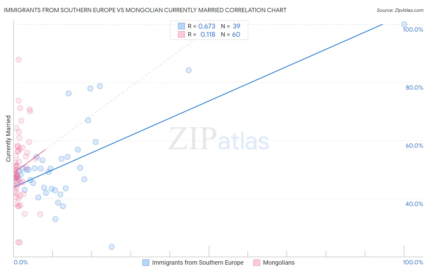 Immigrants from Southern Europe vs Mongolian Currently Married