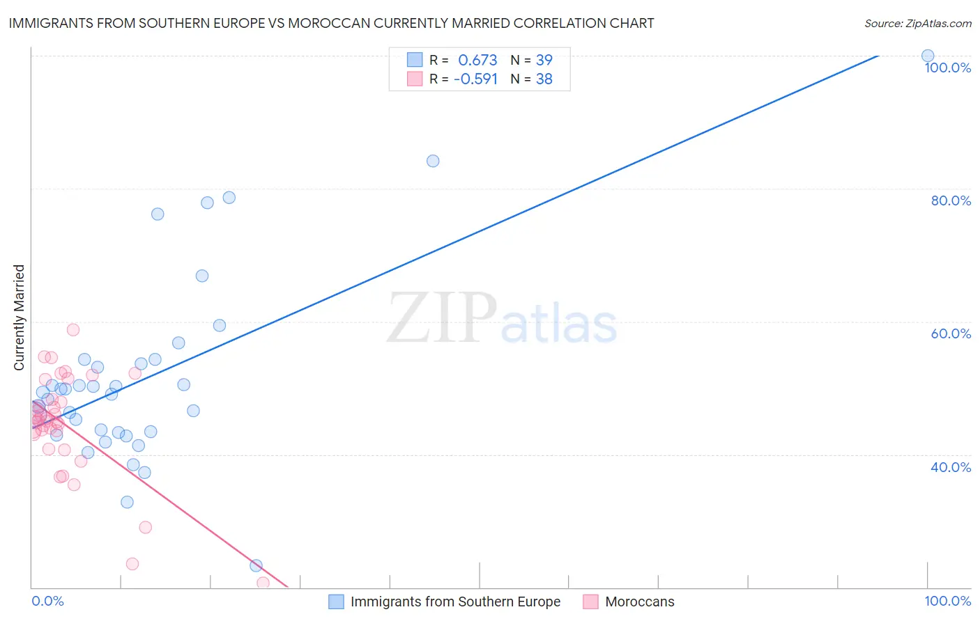 Immigrants from Southern Europe vs Moroccan Currently Married