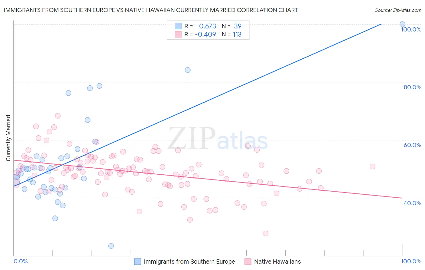 Immigrants from Southern Europe vs Native Hawaiian Currently Married
