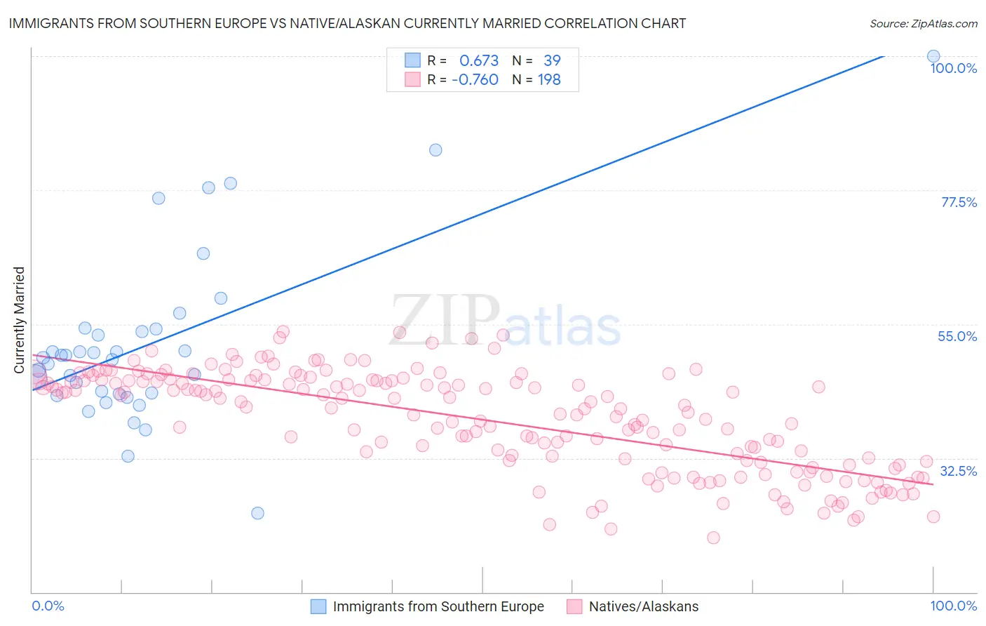 Immigrants from Southern Europe vs Native/Alaskan Currently Married