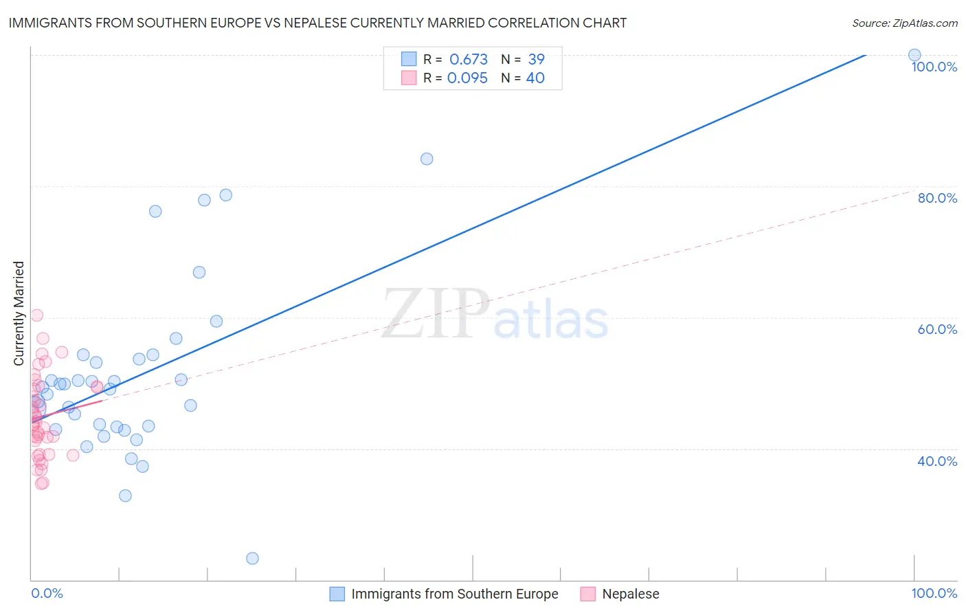 Immigrants from Southern Europe vs Nepalese Currently Married