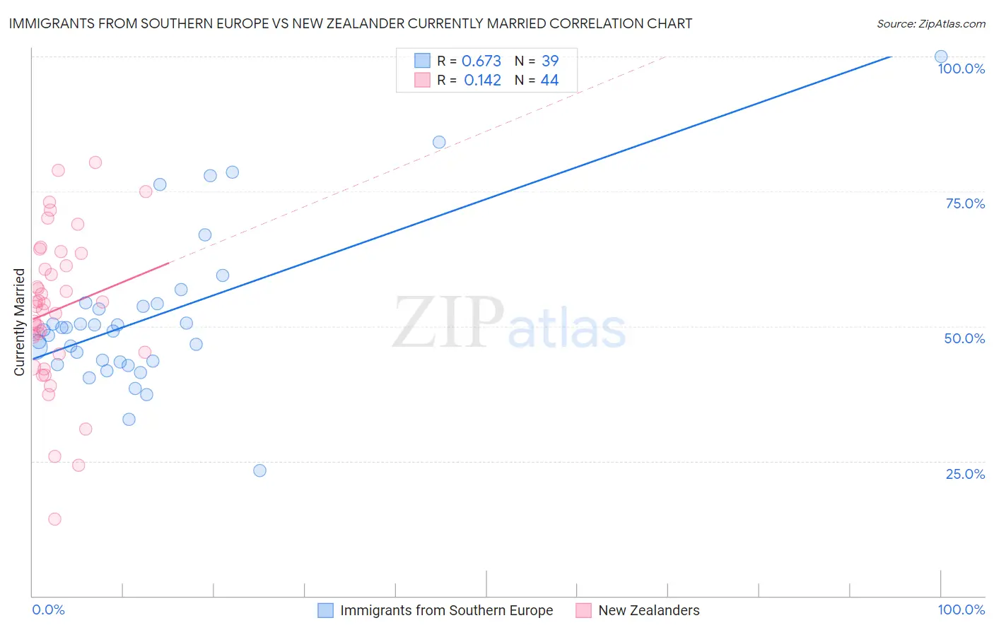 Immigrants from Southern Europe vs New Zealander Currently Married