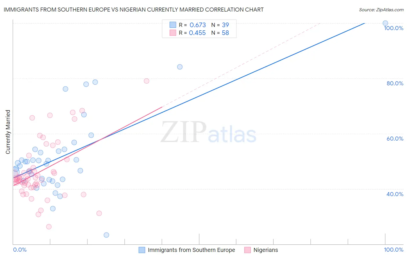 Immigrants from Southern Europe vs Nigerian Currently Married