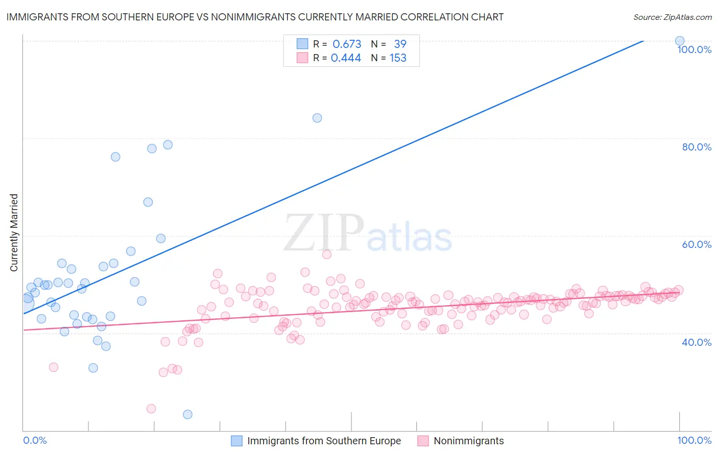 Immigrants from Southern Europe vs Nonimmigrants Currently Married