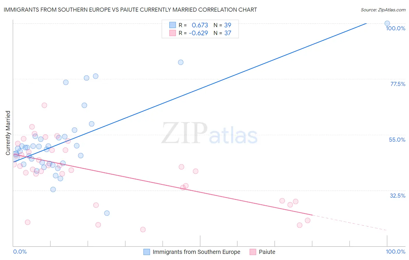 Immigrants from Southern Europe vs Paiute Currently Married