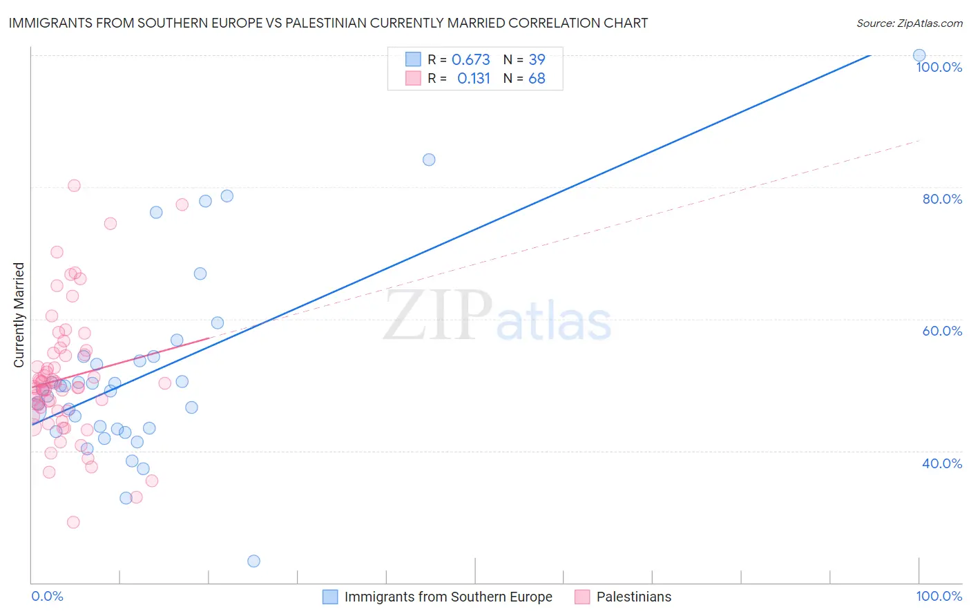 Immigrants from Southern Europe vs Palestinian Currently Married