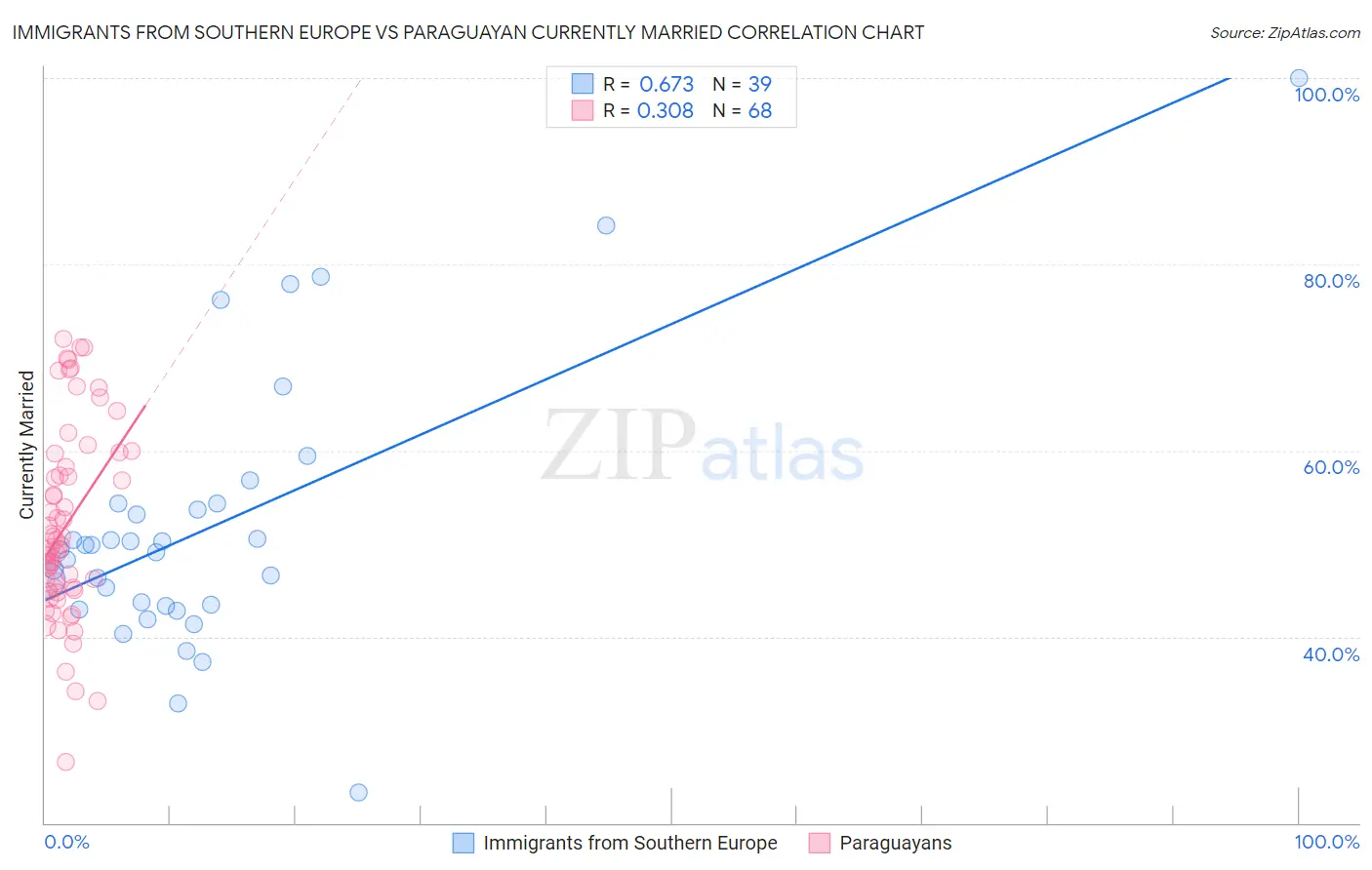 Immigrants from Southern Europe vs Paraguayan Currently Married