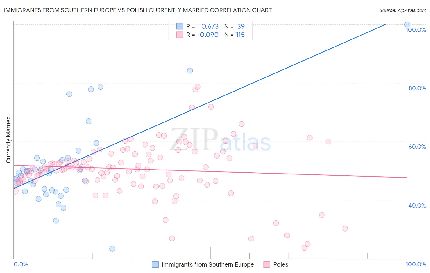 Immigrants from Southern Europe vs Polish Currently Married