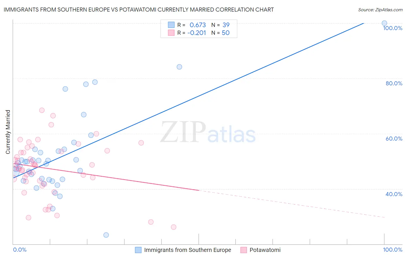 Immigrants from Southern Europe vs Potawatomi Currently Married