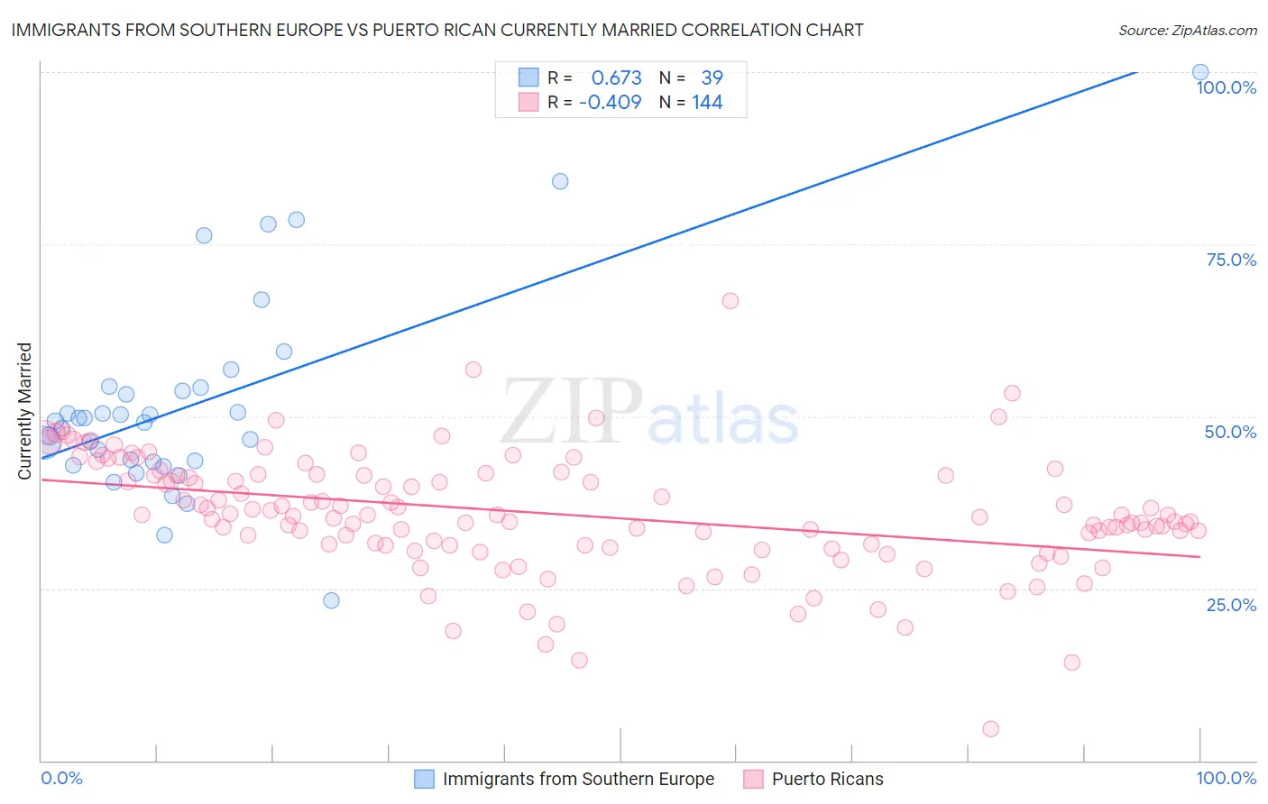 Immigrants from Southern Europe vs Puerto Rican Currently Married
