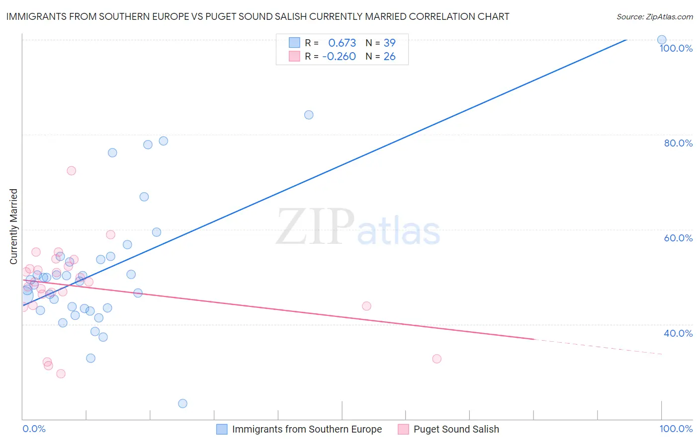 Immigrants from Southern Europe vs Puget Sound Salish Currently Married
