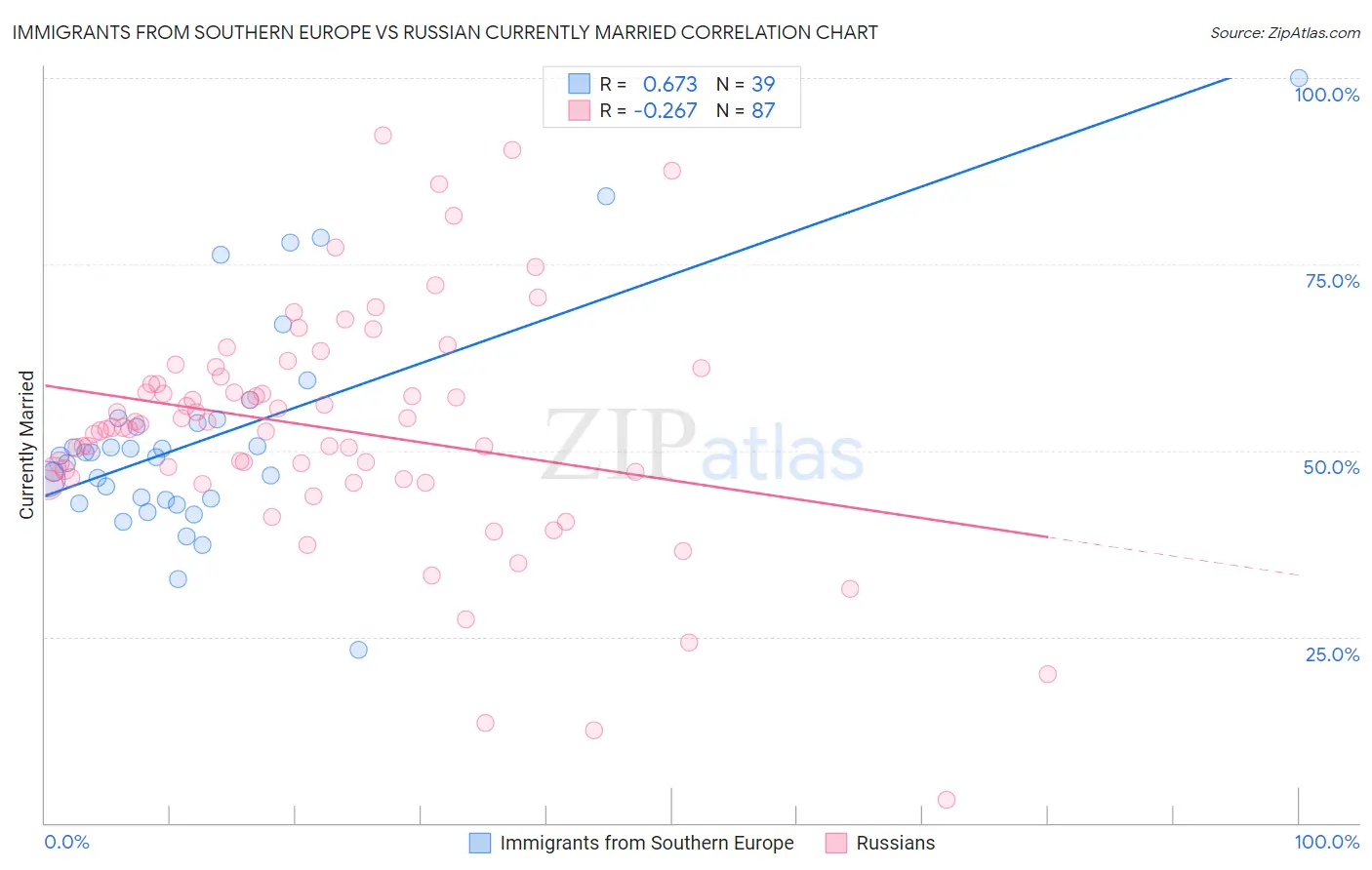 Immigrants from Southern Europe vs Russian Currently Married