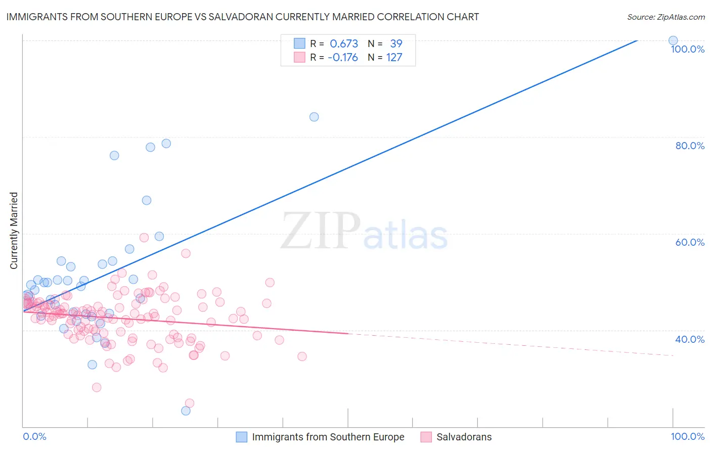 Immigrants from Southern Europe vs Salvadoran Currently Married